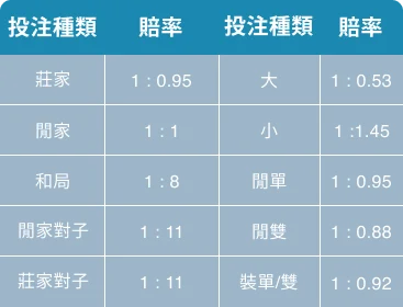 百家樂賠率表