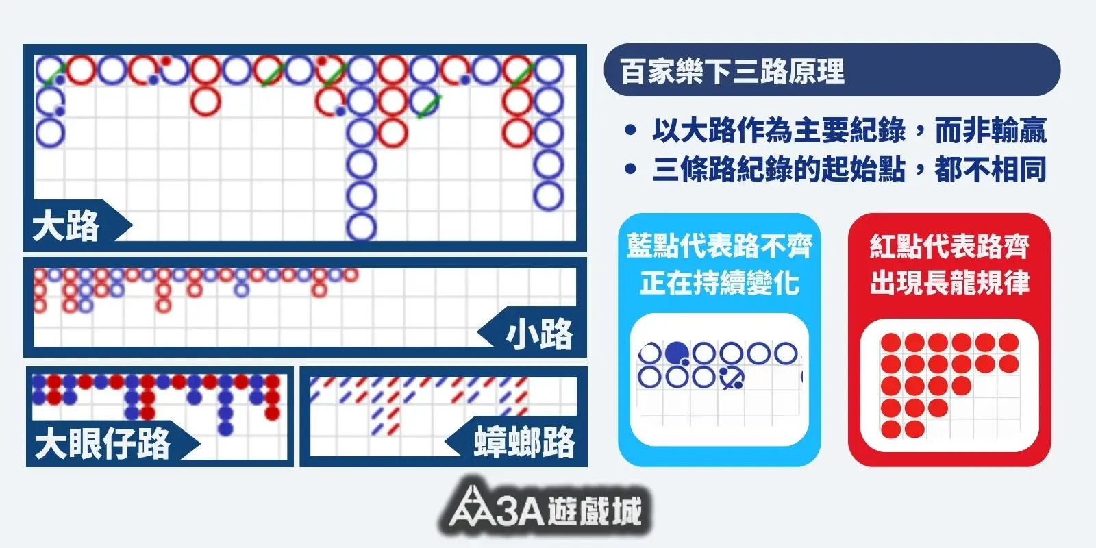 百家樂下三路原理是什麼？牌路很整齊，會顯示紅色，牌路很亂，會顯示藍色