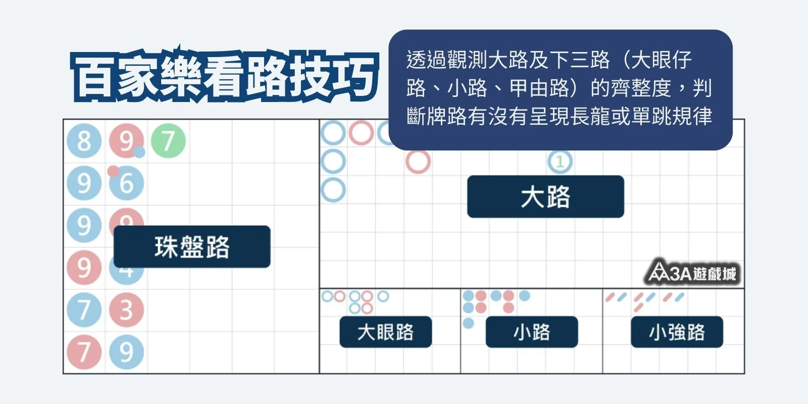 百家樂路圖分析示意圖，包含珠盤路、大路、大眼仔、小路、曱甴路