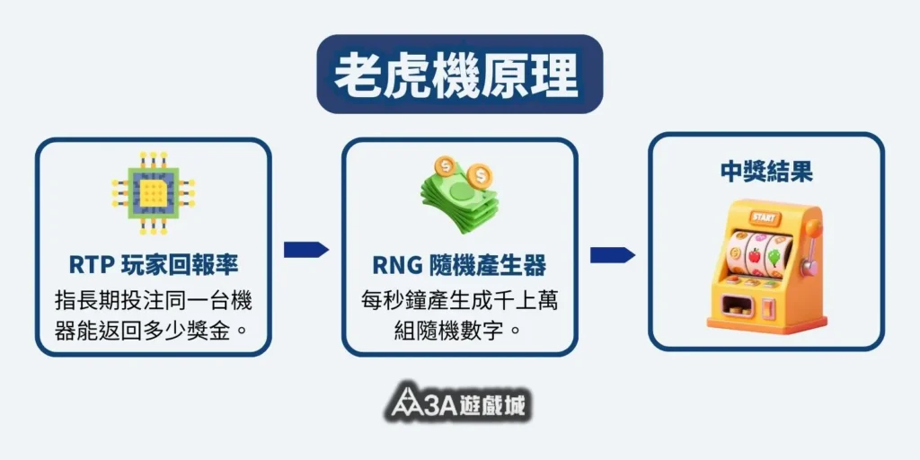 老虎機原理圖解，包含 RTP 玩家回報率與 RNG 隨機產生器運算邏輯。