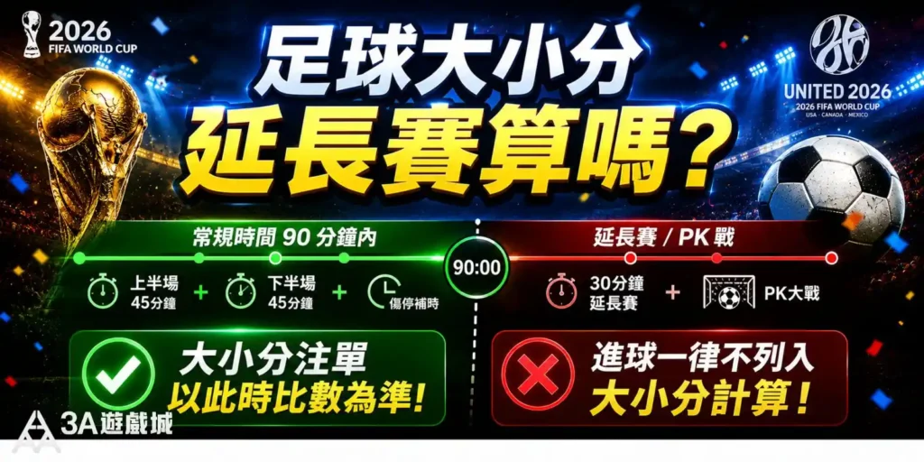世足運彩大小分延長賽算嗎？圖示清楚區分常規 90 分鐘與延長賽／PK 戰，提醒投注時以常規比分為準。