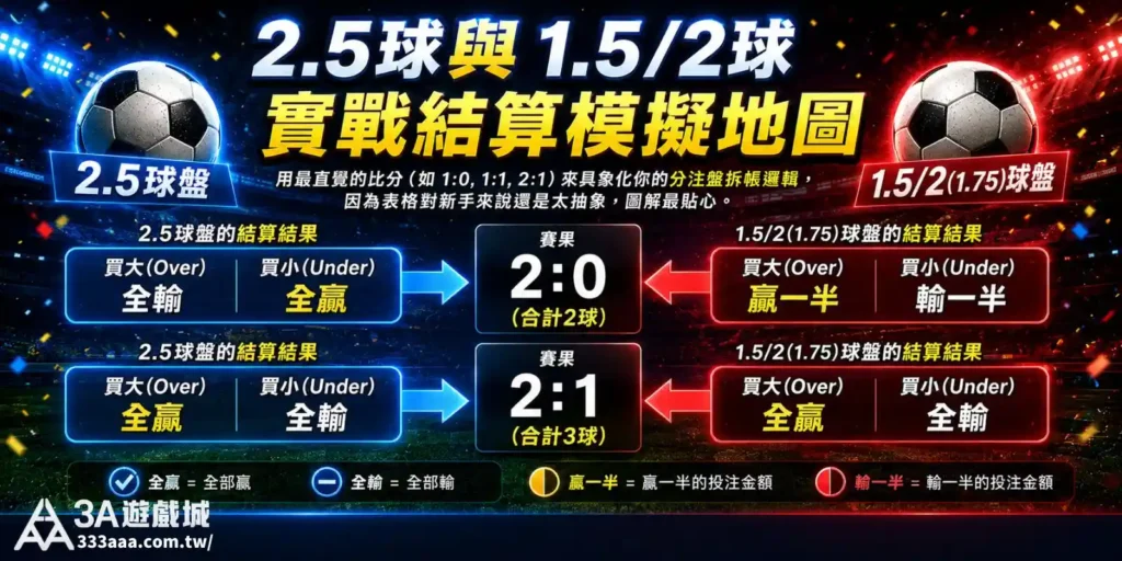 運彩大小分意思圖解：2.5 球與 1.5/2 球盤結算差異，清楚呈現全贏、半贏、全輸的實戰結果。