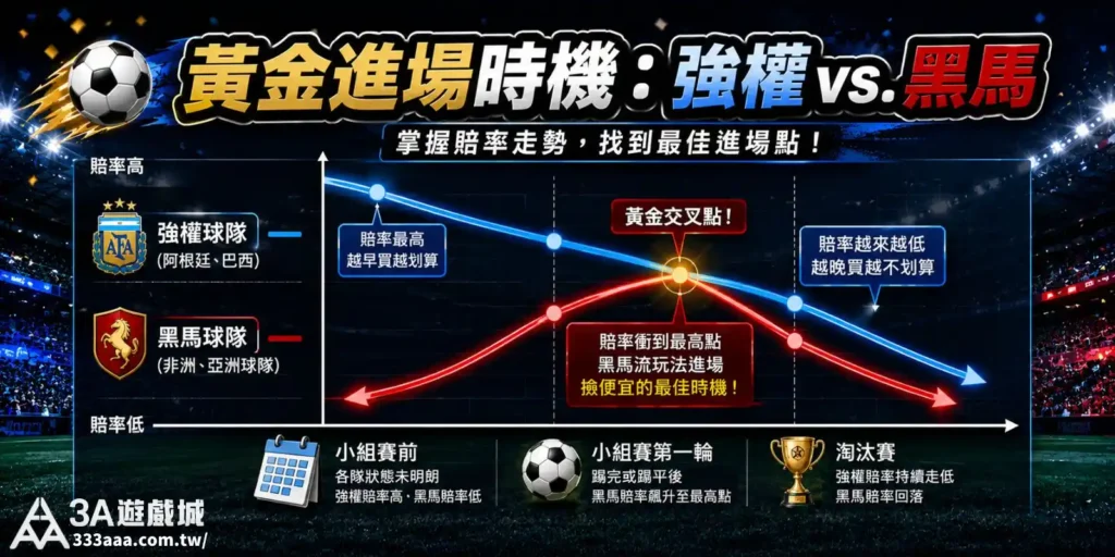 世足運彩特別項目怎麼贏？黃金進場時機圖