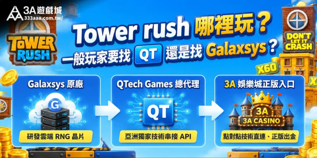 3A遊戲城說明的Tower rush 哪裡玩指南，展示Galaxsys原廠研發雲端RNG晶片、QTech Games總代理亞洲獨家技術串接API，以及3A娛樂城正版入口點對點技術直連與正版出金的技術串接流程圖。